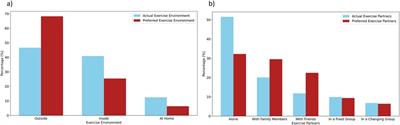 Reasons to move—a cross-sectional study to identify factors promoting regular exercise